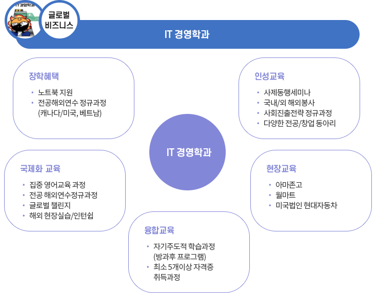 it경영학과 자세한내용 아래내용참고